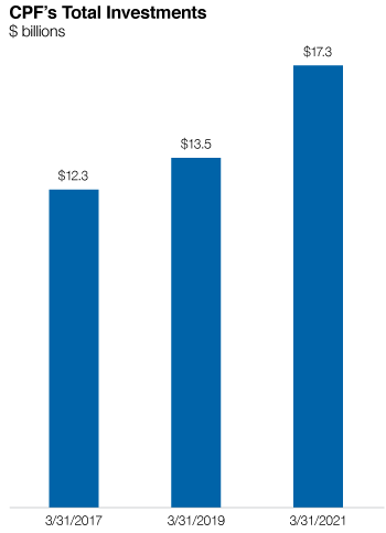 Church Pension Group | Performance & Assets